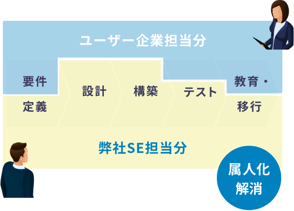 専任SE中心の導入体制