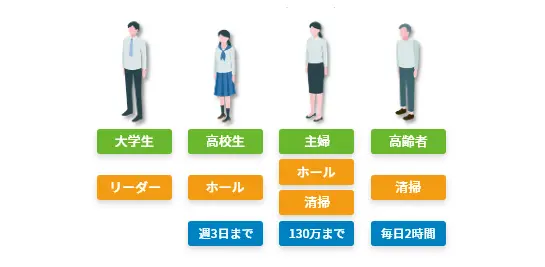 スタッフの職種と能力を判別しポジション（役割）応じた自動シフト作成