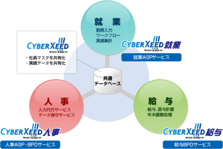 出退勤時刻・残業・休暇などの勤務データをWeb上でタイムリーに確認