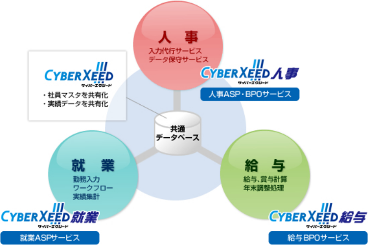 必要な時に、社員の最新情報を即座に取り出せます