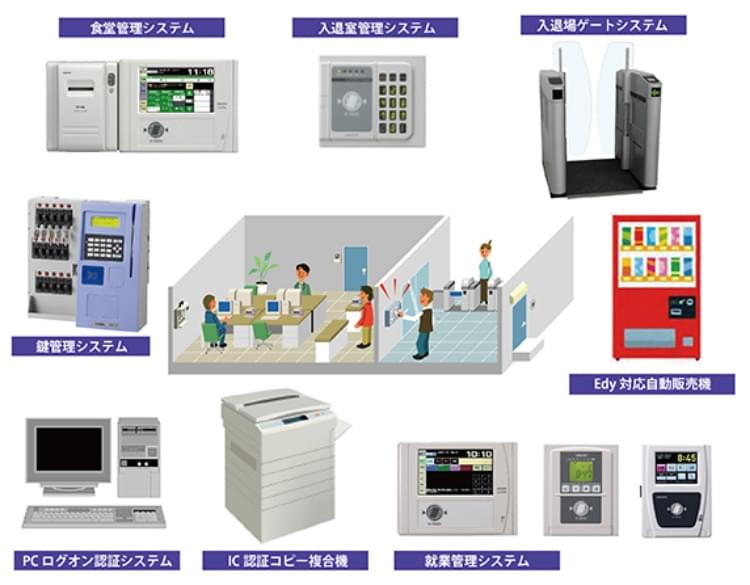 MIFARE/FeliCa社員証・職員証の多目的利用例