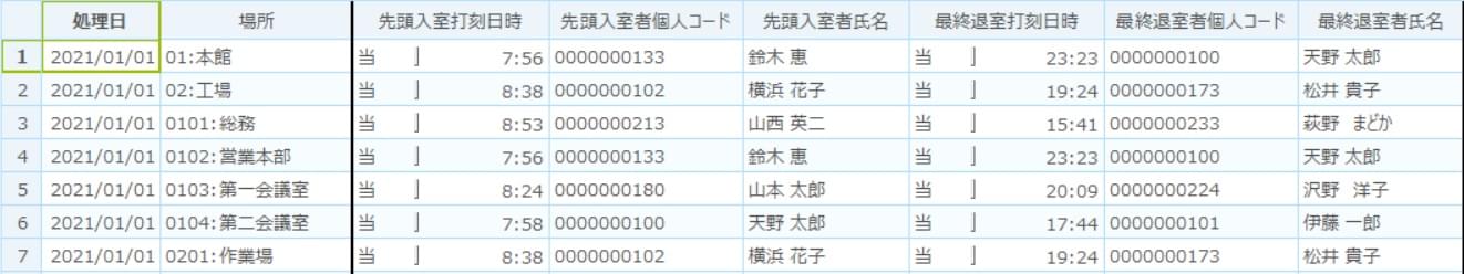 最早・最遅者の一覧