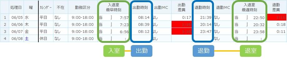 セキュリティログとの乖離時間の把握