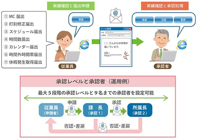 届出ワークフロー(オプション)