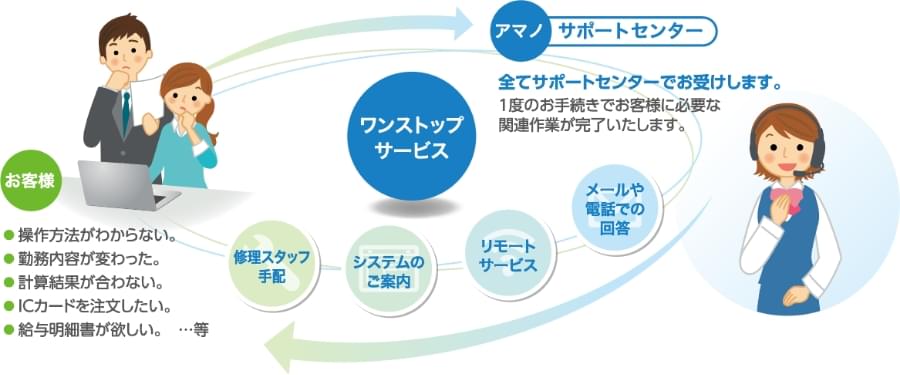 ワンストップサービス