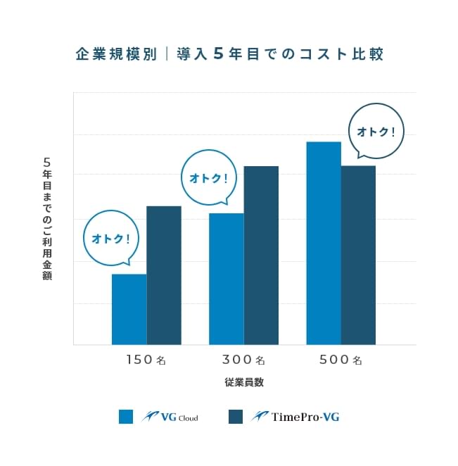 企業規模別|導入5年目でのコスト比較