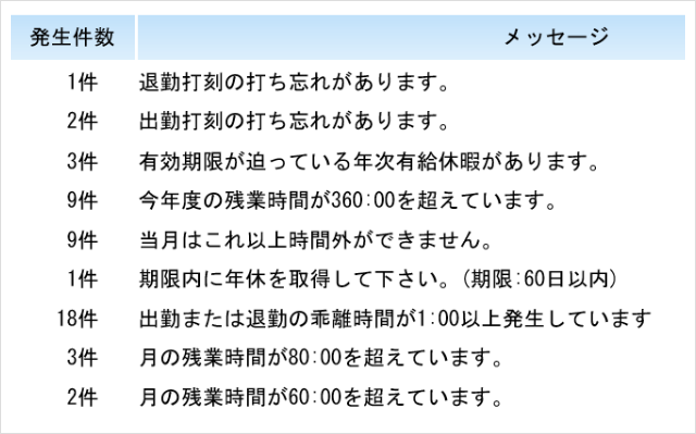 あらゆる異常値をシステムが自動で 検知 エラーや労務リスクを見逃さない カスタムアラート機能