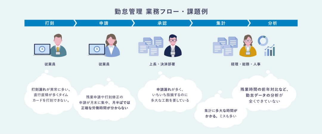 企業によって異なるどんな業務フローにも柔軟に対応。専任SEの導入サポートでストレスフリーな運用へ
