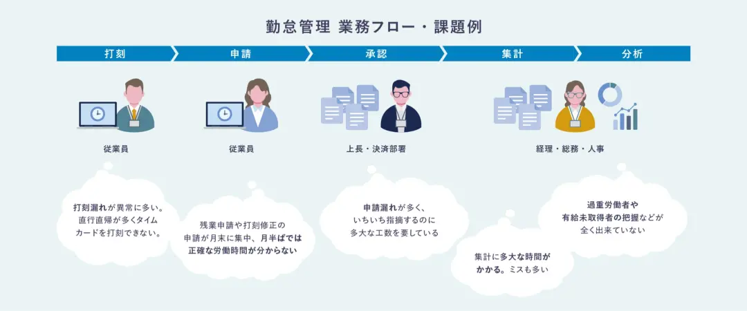 企業によって異なるどんな業務フローにも柔軟に対応。専任SEの導入サポートでストレスフリーな運用へ