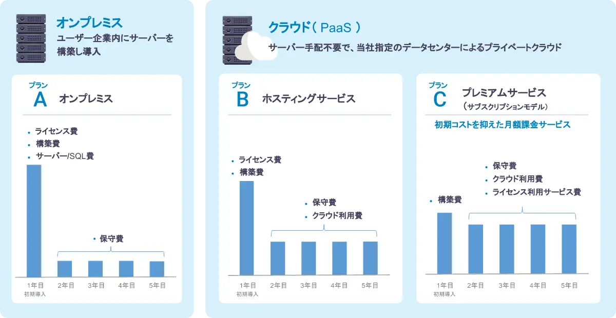 【オンプレミス】ユーザー企業内にサーバーを構築し導入　【クラウド(（)Paas)】サーバー手配不要で、当社指定のデータセンターによるプライベートクラウド　Timepro-VGの料金体型　Aプラン：オンプレミス　Bプラン：ホスティングサービス　Cプラン：プレミアムサービス