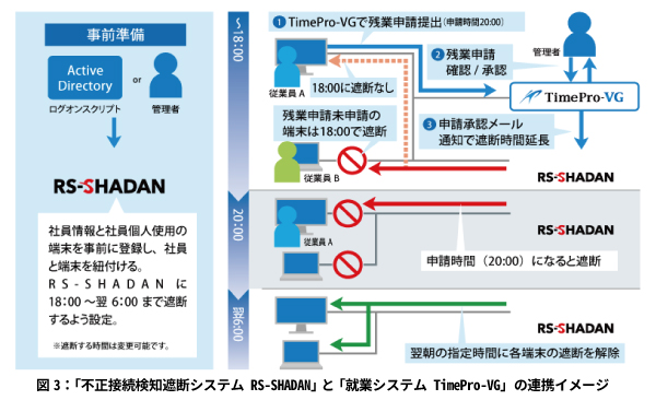 (図3:「不正接続検知遮断システム RS-SHADAN」と「就業システム TimePro-VG」の連携イメージ