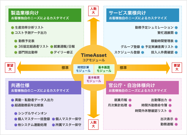 大規模向け勤怠管理システム 就業管理ソフト Timeasset アマノ株式会社