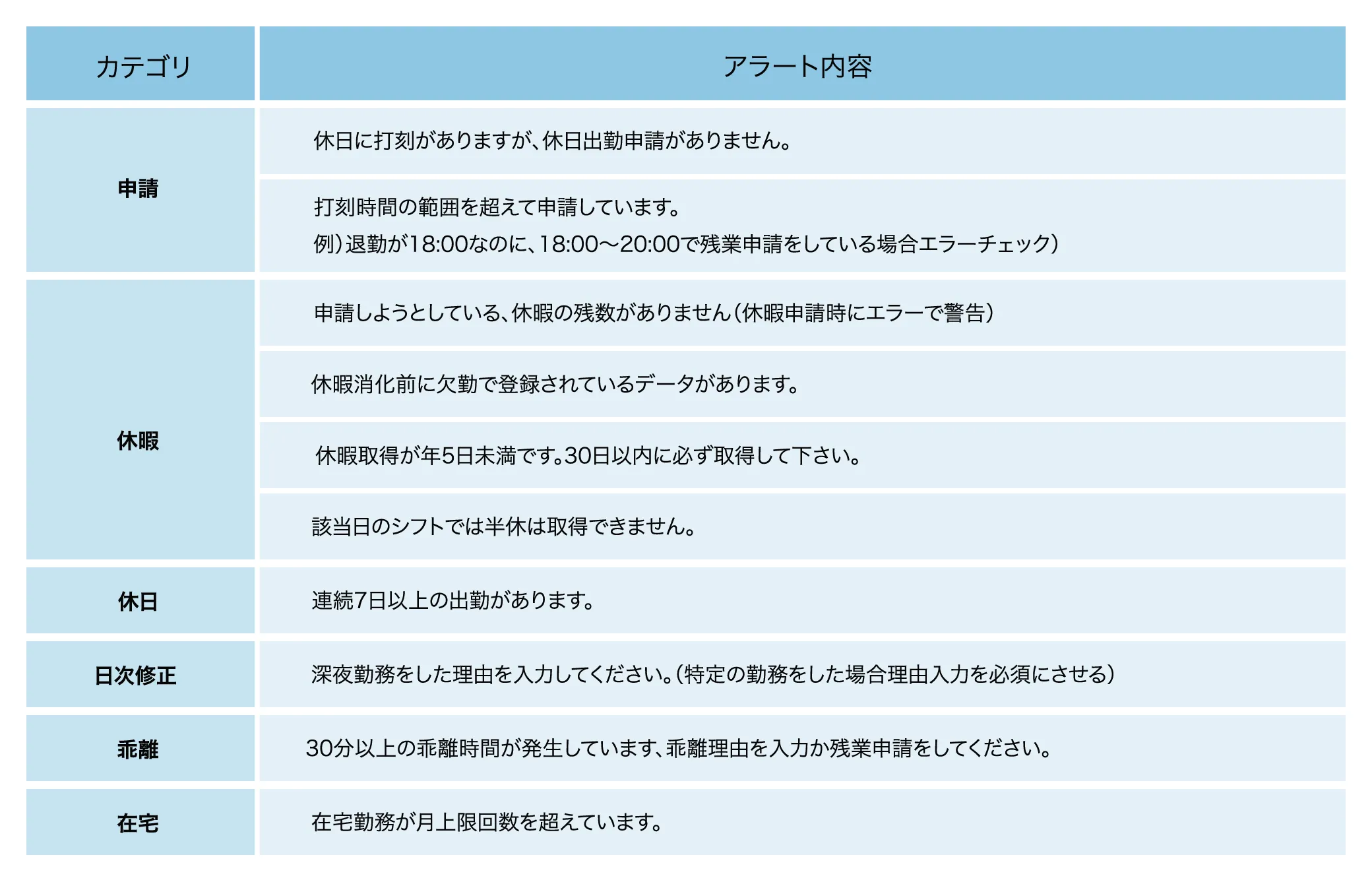 実際のアラートの一例を表示