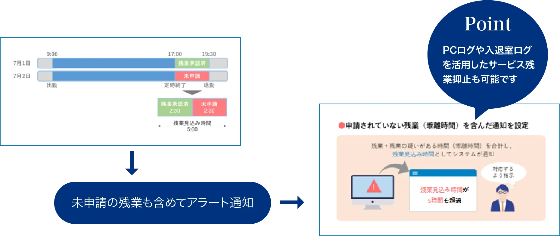 Point PCログや入退室ログを活用したサービス残業抑止も可能です