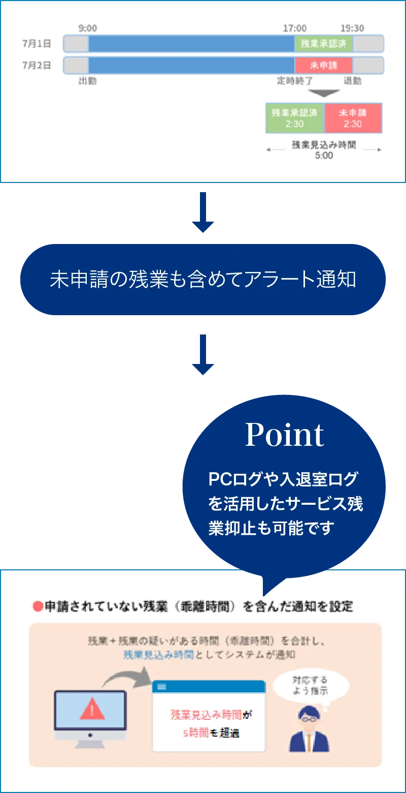 Point PCログや入退室ログを活用したサービス残業抑止も可能です