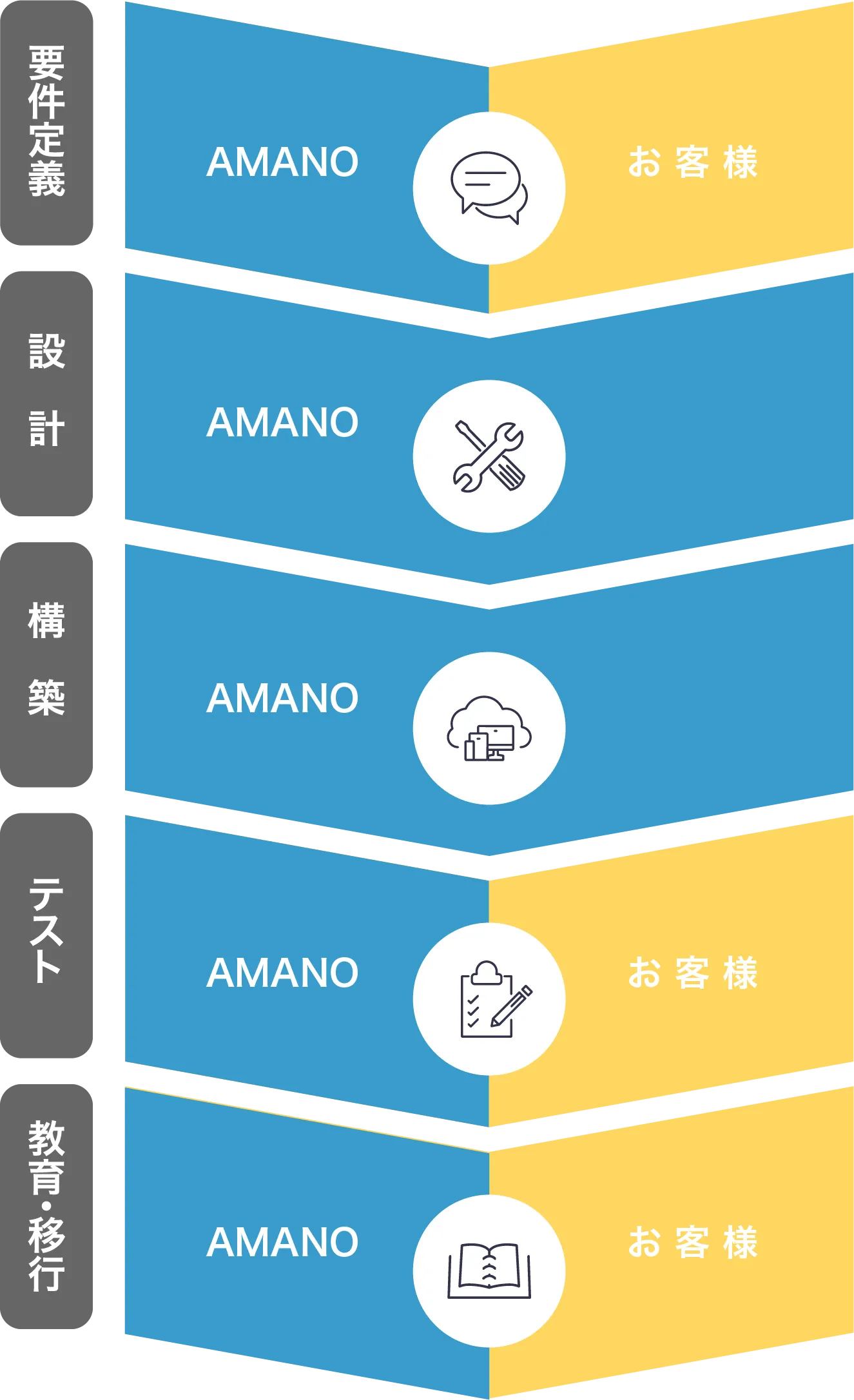 要件定義 設計 構築 テスト 教育・移行までSEが伴走
