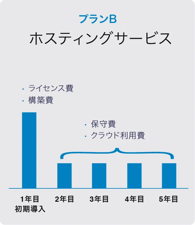 プランB ホスティングサービス