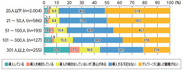 企業におけるテレワークへの取組状況