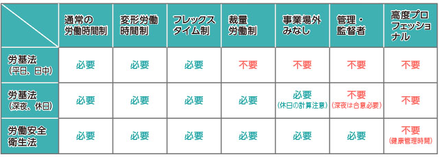 表：使用者による様々な時間の把握義務