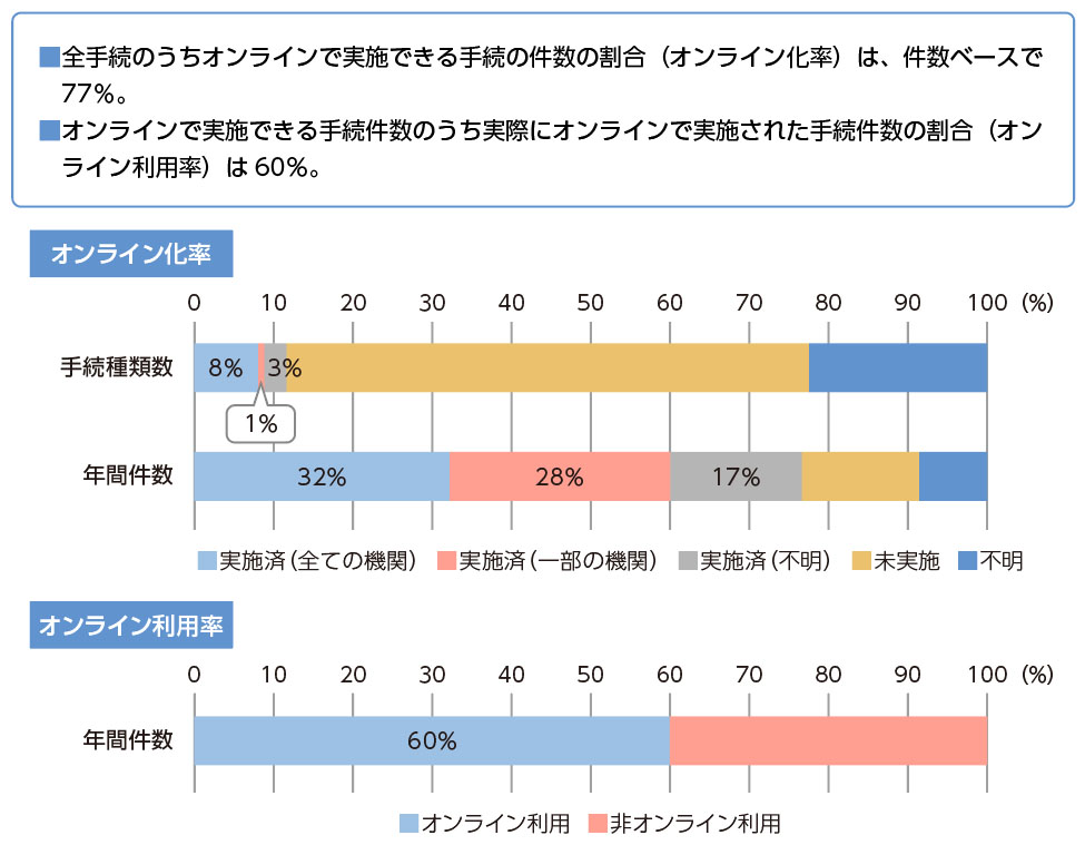 オンライン実施状況（概要）