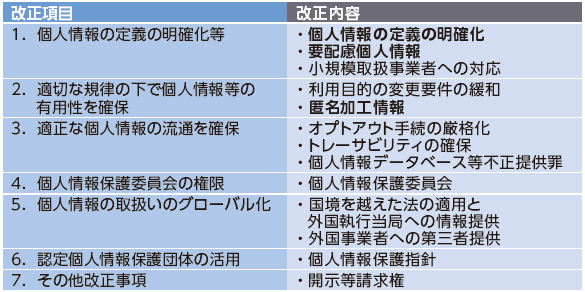 表1　個人情報保護法の改正内容