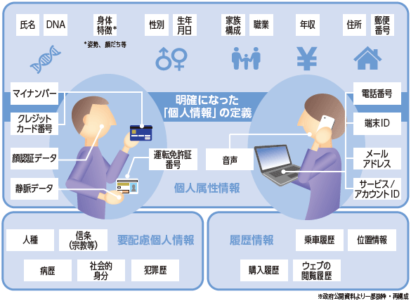 図1　個人情報の定義