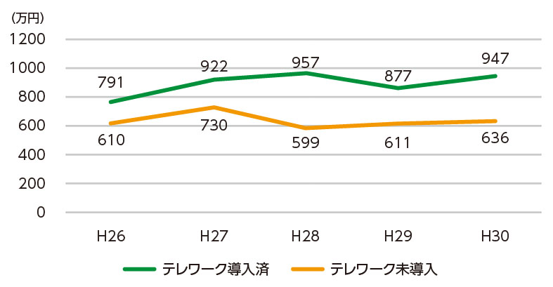 図1：テレワーク導入と労働生産性の関係（推移）