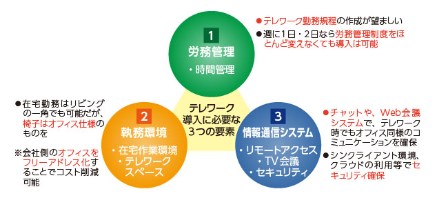 図2：テレワークの導入に必要な要素