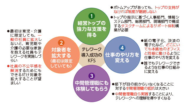 図3：テレワーク導入成功の要因