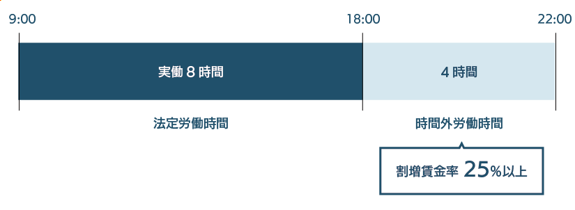 休憩１時間で9時から22時まで働き、４時間の時間外労働をした場合