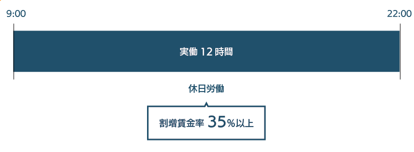 法定休日に9時から22時まで労働した場合