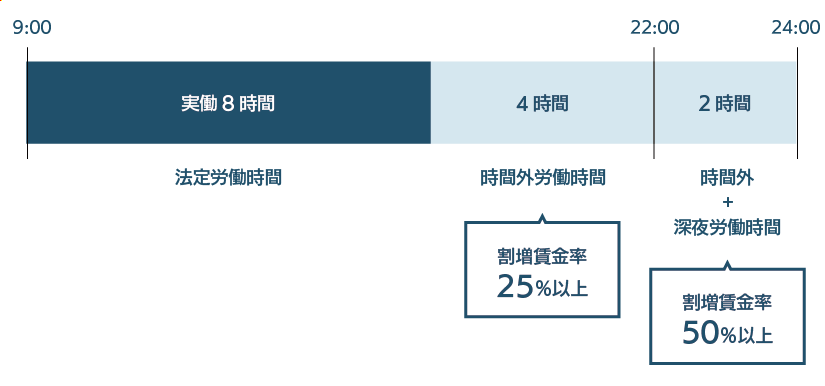 9時から深夜24時まで労働をした場合