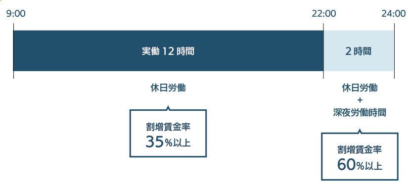 法定休日に9時から深夜24時まで労働をした場合