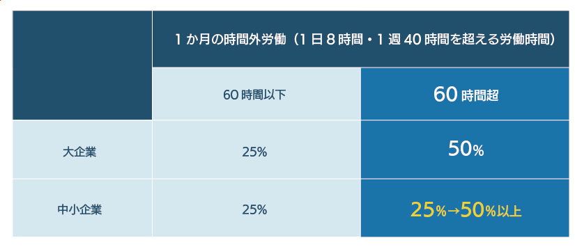 月60時間超の時間外労働の割増賃金率（2023年4月から中小企業にも適用）