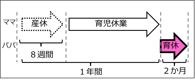 子どもが1歳になる前日まで母親が育休を取得し、父親が1歳2か月になるまで育休を取得するパターン