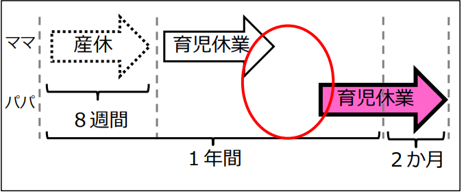 母親の育休が終了した数か月後に父親が育休を取得するパターン