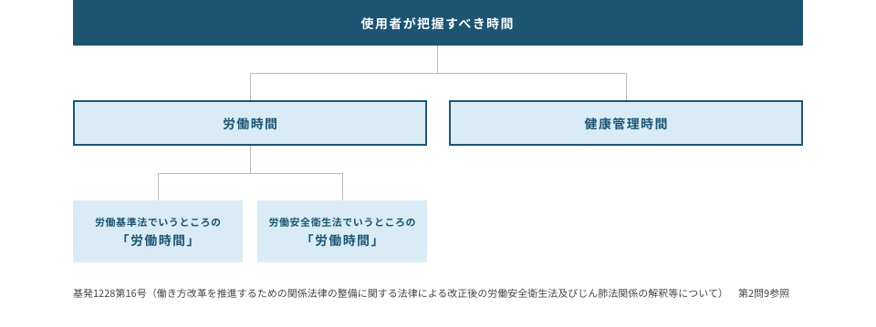 使用者による様々な時間把握義務