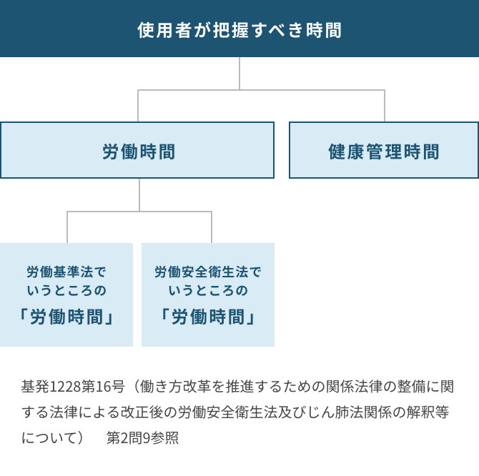 使用者による様々な時間把握義務