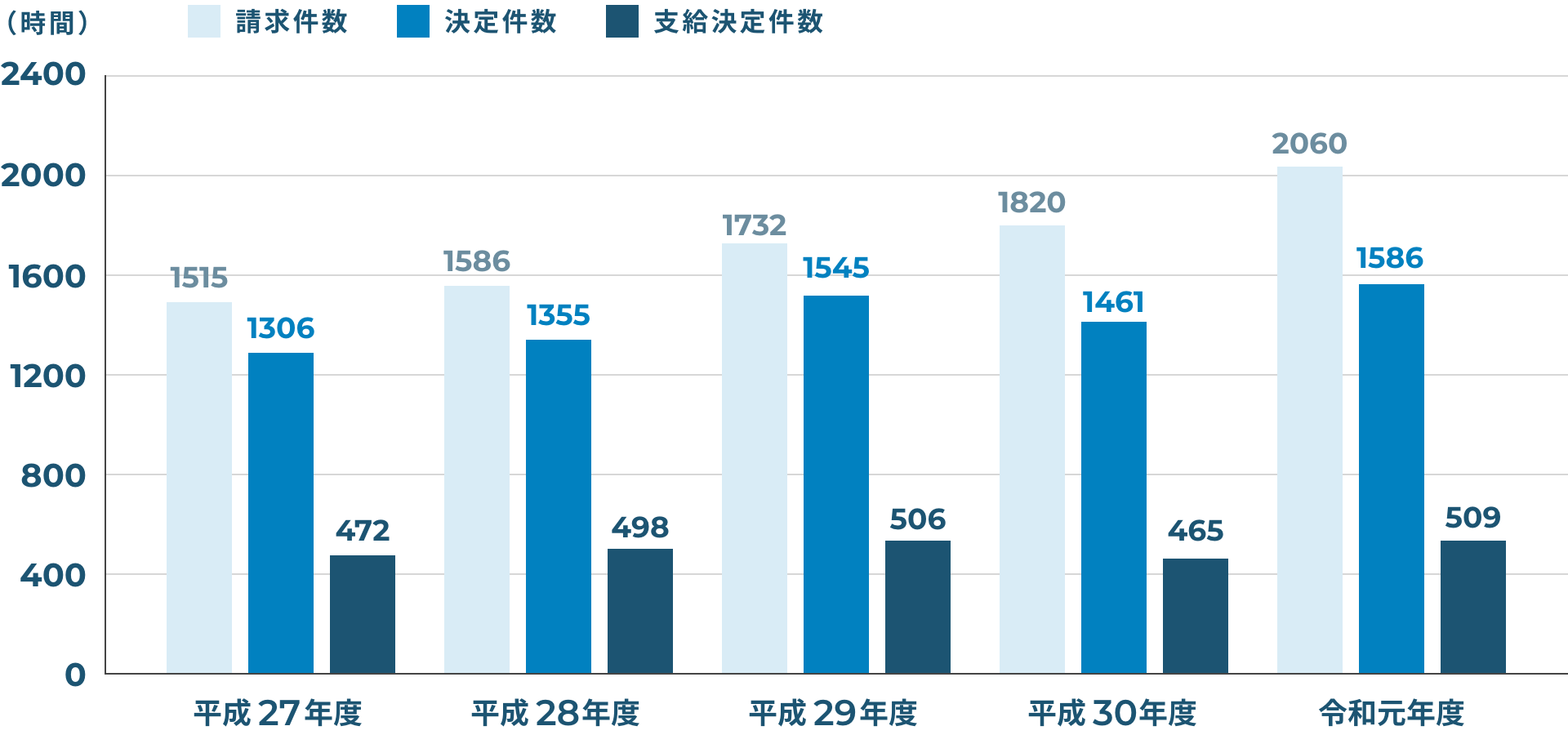 精神障害の請求、決定及び支給決定件数の推移