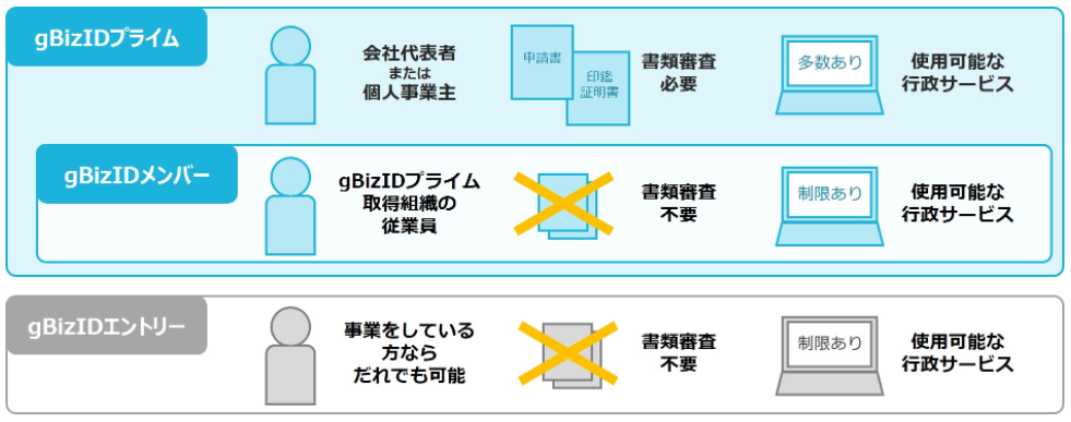 GビズIDの種類