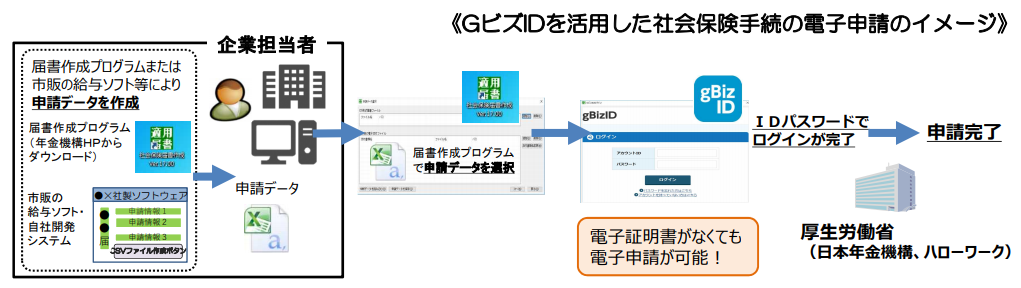 「GビズID」を活用した社会保険手続の電子申請