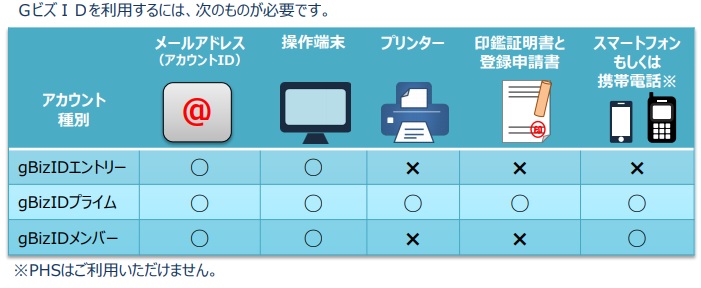 gBizIDメンバーのアカウントの登録