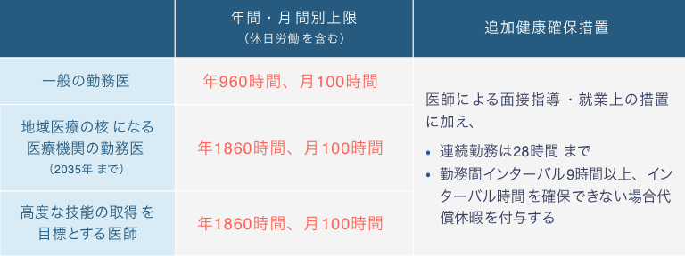 医師の時間外労働上限規制　概略　→年間・月間上限を1人でも超えてしまうと法令違反にあたる