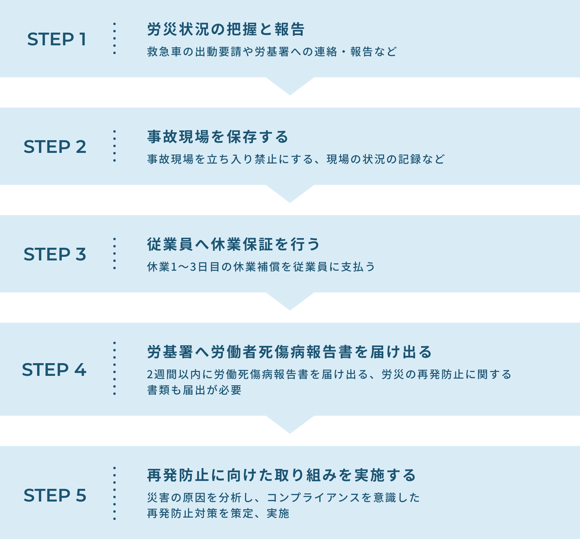 労災発生時に必要な労働基準監督署への申請手続き