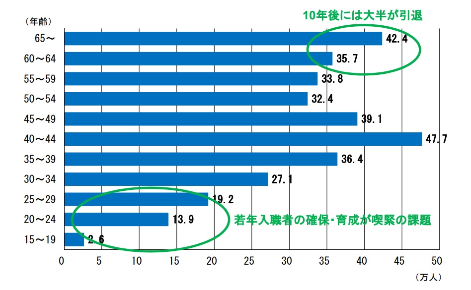 国土交通省｜「建設業及び建設工事従事者の現状」