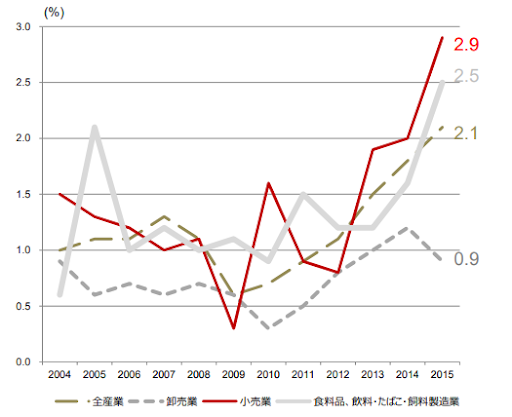 小売業の欠員率は食品製造業をも上回る水準