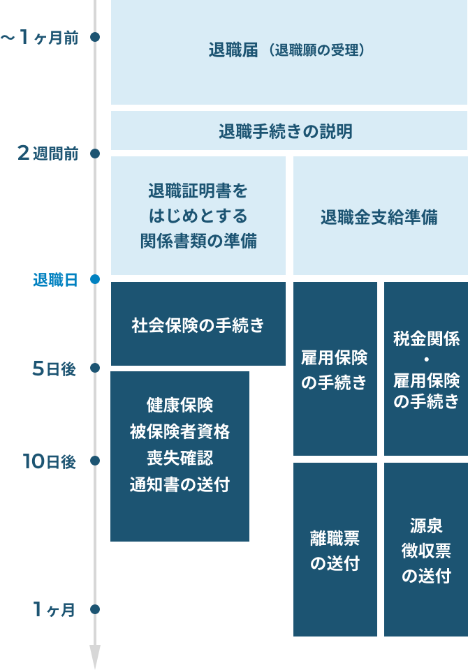 退職の申し出から退職手続き完了までの流れ