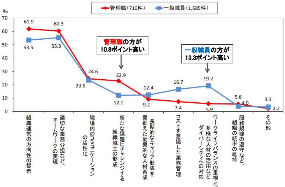 管理職の役割として重要と思う割合