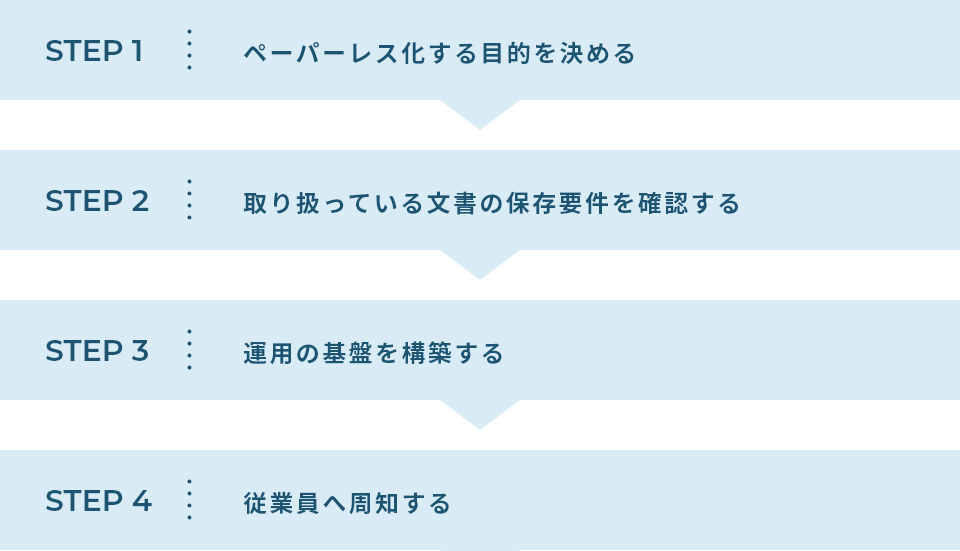 ペーパーレスを導入する手順