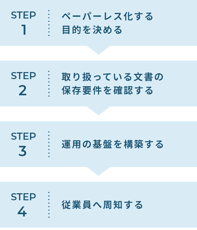 ペーパーレスを導入する手順